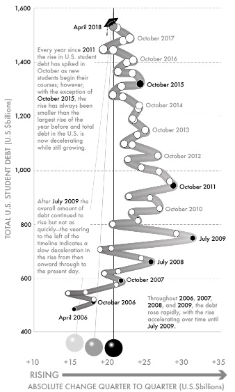 Fig 6-US student debt, 2006–18